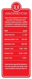 DavenportFundGivingLevels